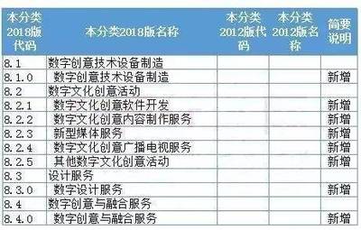 國家統計局新規 動漫游戲數字內容服務納入戰略性新興產業分類，數字內容制作服務迎來新機遇